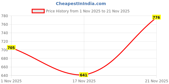 flipkart.com svaar Men Harry Potter Magical Clogs for Men|10 Charms Included |with Signature Logo Strap Clogs Sandal svaar Price History Graph from 1 Nov 2025 to 21 Nov 2025