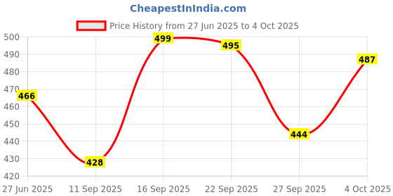 flipkart.com svaar Men Slides svaar Price History Graph from 27 Jun 2025 to 4 Oct 2025