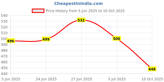 flipkart.com svaar Men Slides svaar Price History Graph from 5 Jun 2025 to 10 Oct 2025