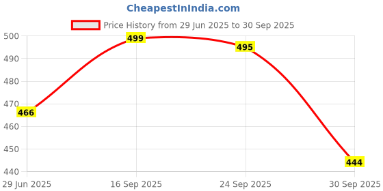 flipkart.com svaar Men Slides svaar Price History Graph from 29 Jun 2025 to 30 Sep 2025