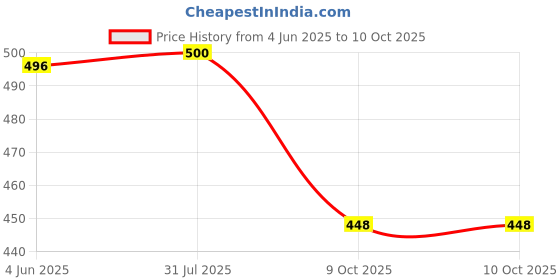 flipkart.com svaar Men Slides svaar Price History Graph from 4 Jun 2025 to 10 Oct 2025
