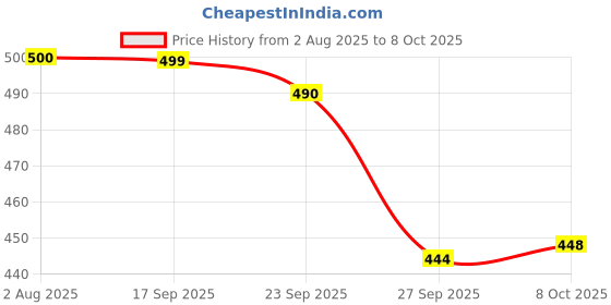 flipkart.com svaar Men Slides svaar Price History Graph from 2 Aug 2025 to 8 Oct 2025