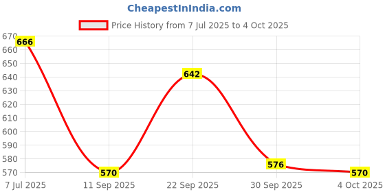 flipkart.com svaar Men Slides svaar Price History Graph from 7 Jul 2025 to 4 Oct 2025