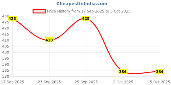 flipkart.com svaar Men Slides svaar Price History Graph from 17 Sep 2025 to 5 Oct 2025