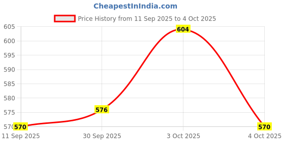 flipkart.com svaar Men Slides svaar Price History Graph from 11 Sep 2025 to 4 Oct 2025