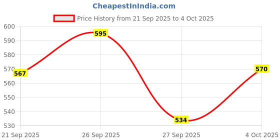 flipkart.com svaar Men Slides svaar Price History Graph from 21 Sep 2025 to 4 Oct 2025