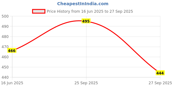 flipkart.com svaar Men Slippers svaar Price History Graph from 16 Jun 2025 to 27 Sep 2025