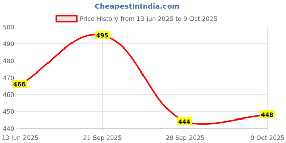 flipkart.com svaar Men Slippers svaar Price History Graph from 13 Jun 2025 to 9 Oct 2025