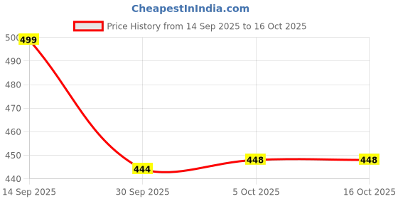 flipkart.com svaar Men Slippers svaar Price History Graph from 14 Sep 2025 to 15 Oct 2025