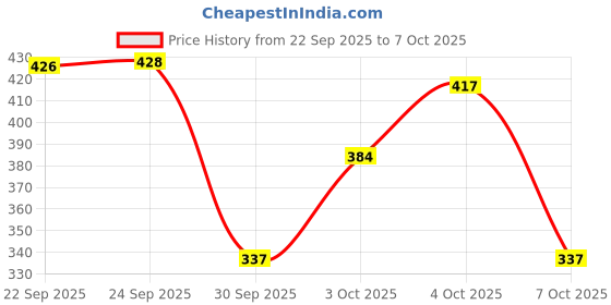 flipkart.com svaar NewlyLaunch|Classic Soft|Cushion|Comfortable|Premium|Stylish Men Flip Flops svaar Price History Graph from 22 Sep 2025 to 7 Oct 2025