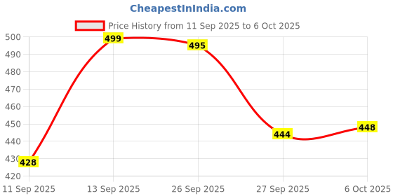 flipkart.com svaar NewlyLaunch|Classic Soft|Cushion|Comfortable|Premium|Stylish Men Slides svaar Price History Graph from 11 Sep 2025 to 6 Oct 2025