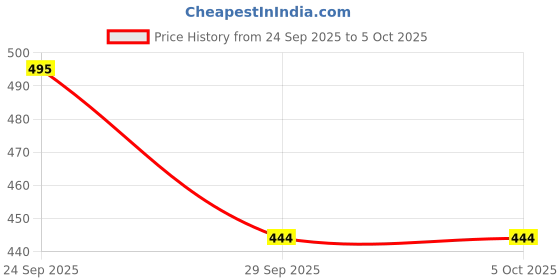 flipkart.com svaar NewlyLaunch|Classic Soft|Cushion|Comfortable|Premium|Stylish Men Slides svaar Price History Graph from 24 Sep 2025 to 5 Oct 2025