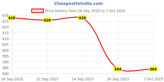 flipkart.com svaar NewlyLaunch|Classic Soft|Cushion|Comfortable|Premium|Stylish Men Slides svaar Price History Graph from 18 Sep 2025 to 7 Oct 2025