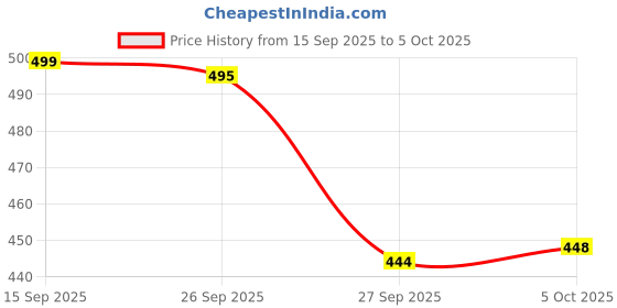 flipkart.com svaar NewlyLaunch|Classic Soft|Cushion|Comfortable|Premium|Stylish Men Slides svaar Price History Graph from 15 Sep 2025 to 5 Oct 2025