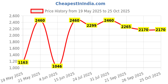 flipkart.com prestige Svachh 3 L Induction Bottom Pressure Cooker prestige Price History Graph from 19 May 2025 to 24 Oct 2025