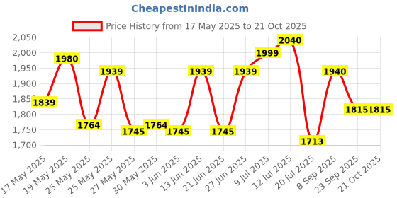 flipkart.com prestige Svachh 3.5 L Induction Bottom Pressure Cooker & Pressure Pan prestige Price History Graph from 17 May 2025 to 19 Oct 2025