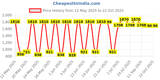 flipkart.com prestige Svachh Apple Duo 2 L Induction Bottom Pressure Cooker prestige Price History Graph from 12 May 2025 to 22 Oct 2025