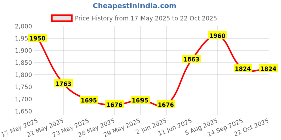 flipkart.com prestige Svachh Apple Duo 3 L Induction Bottom Pressure Cooker prestige Price History Graph from 17 May 2025 to 22 Oct 2025