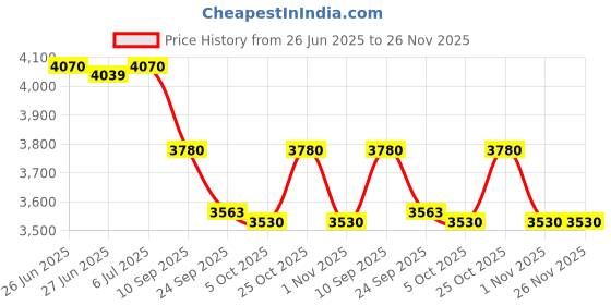 flipkart.com prestige Svachh Clip on 3 L Induction Bottom Pressure Cooker prestige Price History Graph from 26 Jun 2025 to 25 Nov 2025