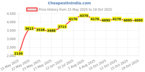 flipkart.com prestige Svachh Clip on 5 L Induction Bottom Pressure Cooker prestige Price History Graph from 15 May 2025 to 19 Oct 2025