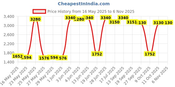 flipkart.com prestige Svachh Clip on Mini 2 L Induction Bottom Pressure Cooker prestige Price History Graph from 16 May 2025 to 6 Nov 2025
