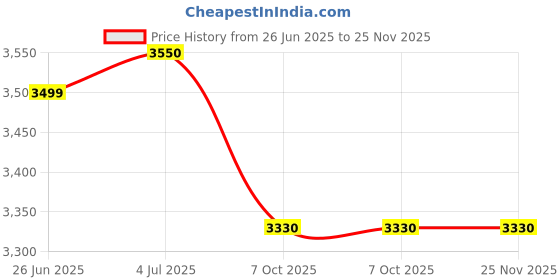 flipkart.com prestige Svachh Clip on Mini 3 L Induction Bottom Pressure Cooker prestige Price History Graph from 26 Jun 2025 to 25 Nov 2025