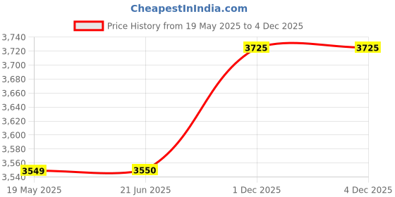 flipkart.com prestige Svachh Clip on Mini Handi 3 L Induction Bottom Pressure Cooker prestige Price History Graph from 19 May 2025 to 1 Dec 2025