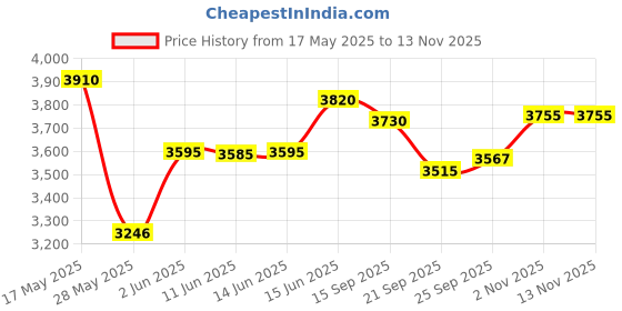 flipkart.com prestige Svachh Deluxe Alpha 8 L Induction Bottom Pressure Cooker prestige Price History Graph from 17 May 2025 to 13 Nov 2025