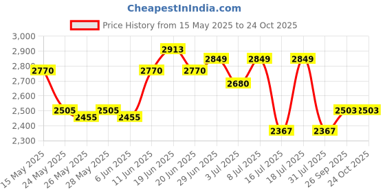 flipkart.com prestige Svachh Duo 5 L Induction Bottom Pressure Cooker prestige Price History Graph from 15 May 2025 to 23 Oct 2025