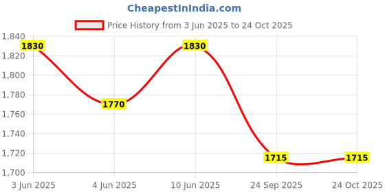 flipkart.com prestige Svachh Duo Cute 2 L Induction Bottom Pressure Cooker prestige Price History Graph from 3 Jun 2025 to 22 Oct 2025
