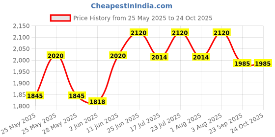 flipkart.com prestige Svachh Duo Cute 3 L Induction Bottom Pressure Cooker prestige Price History Graph from 25 May 2025 to 22 Oct 2025