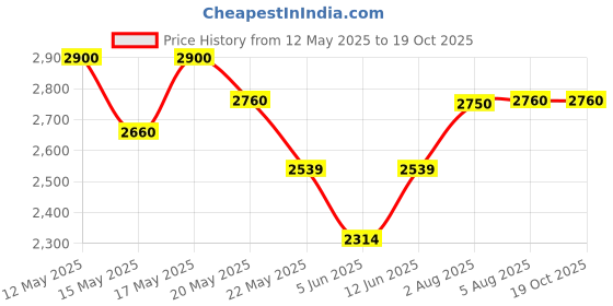 flipkart.com prestige Svachh Duo Cute 5 L Induction Bottom Pressure Cooker prestige Price History Graph from 12 May 2025 to 18 Oct 2025