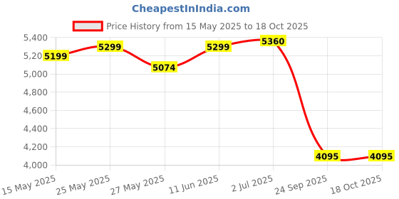 flipkart.com prestige Svachh Duo GTSD 02 with Liftable & Superior Toughened Glass Manual Gas Stove prestige Price History Graph from 15 May 2025 to 18 Oct 2025
