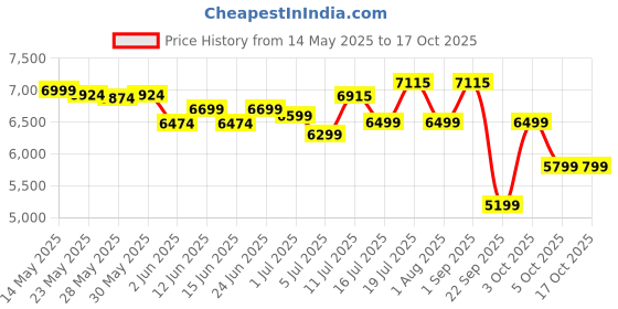 flipkart.com prestige Svachh Duo GTSD 03 with Liftable & Superior Toughened Glass Manual Gas Stove prestige Price History Graph from 14 May 2025 to 15 Oct 2025