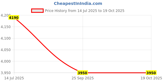 flipkart.com prestige Svachh Flip-on 3 L Induction Bottom Pressure Cooker prestige Price History Graph from 14 Jul 2025 to 19 Oct 2025