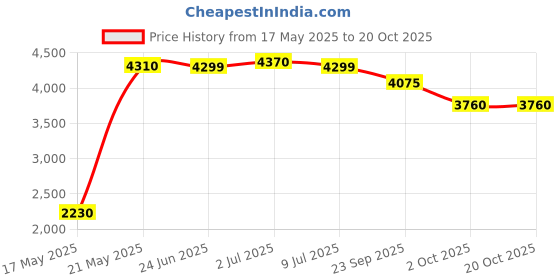 flipkart.com prestige Svachh FLIP-ON 3 L Induction Bottom Pressure Cooker prestige Price History Graph from 17 May 2025 to 20 Oct 2025