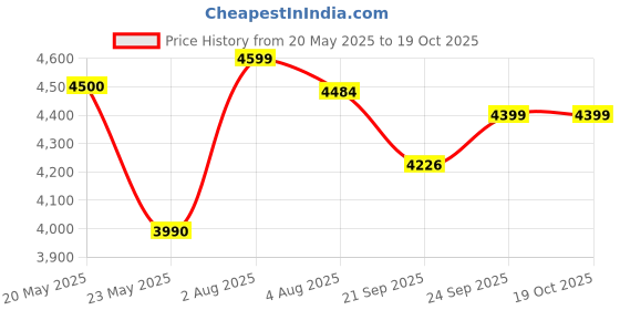 flipkart.com prestige Svachh FLIP-ON 5 L Induction Bottom Pressure Cooker prestige Price History Graph from 20 May 2025 to 19 Oct 2025