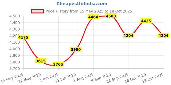 flipkart.com prestige Svachh Flip-on 5 L Induction Bottom Pressure Cooker prestige Price History Graph from 15 May 2025 to 18 Oct 2025
