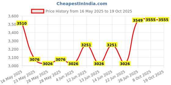 flipkart.com prestige Svachh Flip-on Mini 2 L Induction Bottom Pressure Cooker prestige Price History Graph from 16 May 2025 to 19 Oct 2025