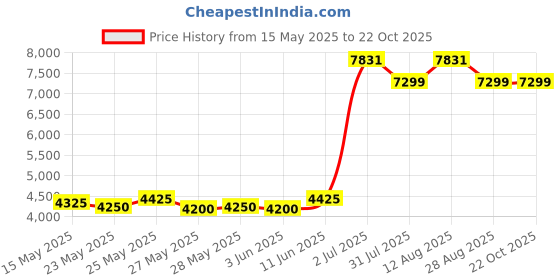 flipkart.com prestige Svachh GSTV-02 Glass Manual Gas Stove prestige Price History Graph from 15 May 2025 to 22 Oct 2025