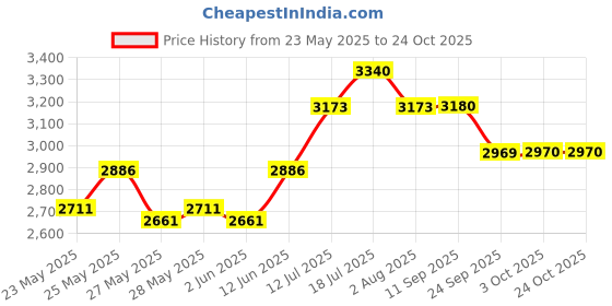 flipkart.com prestige Svachh Hard Anodised 5 L Induction Bottom Pressure Pan prestige Price History Graph from 23 May 2025 to 23 Oct 2025
