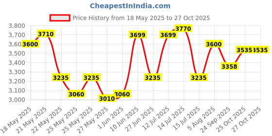 flipkart.com prestige Svachh Hard Anodised 7.5 L Induction Bottom Pressure Cooker prestige Price History Graph from 18 May 2025 to 27 Oct 2025