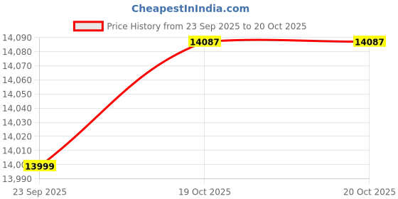 flipkart.com prestige Svachh Hob PSVH 03 AI | Toughened Glass Hob Top | Multi Spark Ignition System | Glass Automatic Hob prestige Price History Graph from 23 Sep 2025 to 19 Oct 2025