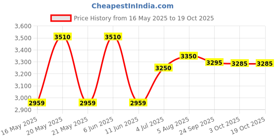 flipkart.com prestige Svachh Nakshatra Alpha 5.5 L Induction Bottom Pressure Cooker prestige Price History Graph from 16 May 2025 to 18 Oct 2025