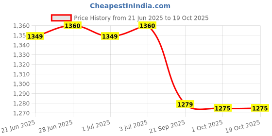 flipkart.com prestige Svachh Nakshatra Cute 2 L Induction Bottom Pressure Cooker prestige Price History Graph from 21 Jun 2025 to 19 Oct 2025
