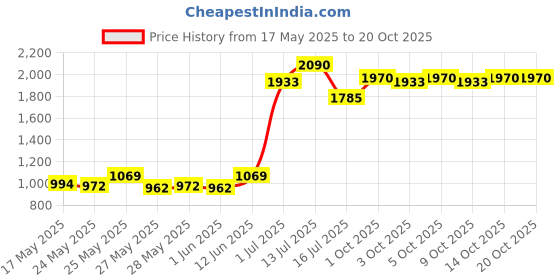 flipkart.com prestige Svachh Nakshatra Cute 5 L Induction Bottom Pressure Cooker prestige Price History Graph from 17 May 2025 to 20 Oct 2025