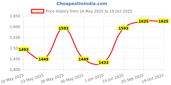 flipkart.com prestige Svachh Nakshatra Duo Plus 2 L Induction Bottom Pressure Cooker prestige Price History Graph from 16 May 2025 to 18 Oct 2025