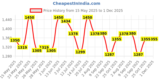 flipkart.com prestige Svachh Nakshatra Duo Plus 2 L Induction Bottom Pressure Cooker prestige Price History Graph from 15 May 2025 to 1 Dec 2025