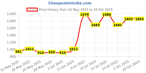 flipkart.com prestige Svachh Nakshatra Plus 10734 5 L Induction Bottom Pressure Cooker prestige Price History Graph from 15 May 2025 to 20 Oct 2025