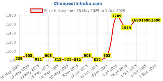 flipkart.com prestige Svachh Nakshatra Plus 2 L Induction Bottom Pressure Cooker prestige Price History Graph from 15 May 2025 to 1 Dec 2025